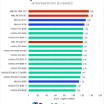 Bar chart of the Intraframe score in the Premiere Pro benchmark.