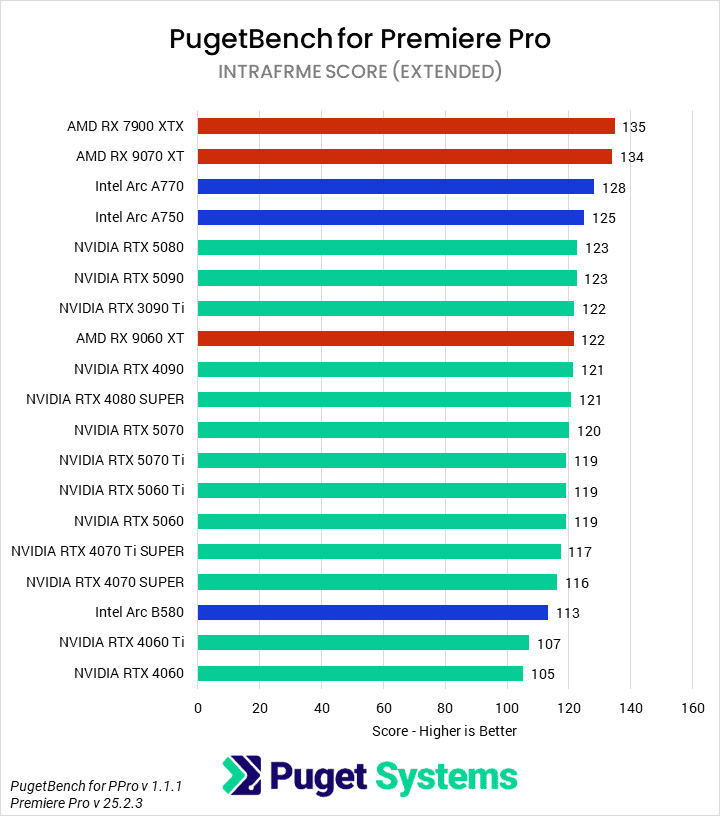 Bar chart of the Intraframe score in the Premiere Pro benchmark.