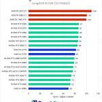 Bar chart of the LonGOP score in the Premiere Pro benchmark.