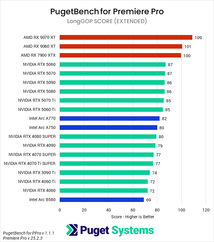 Bar chart of the LonGOP score in the Premiere Pro benchmark.