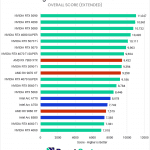 Bar chart of the Overall score in the Premiere Pro benchmark.