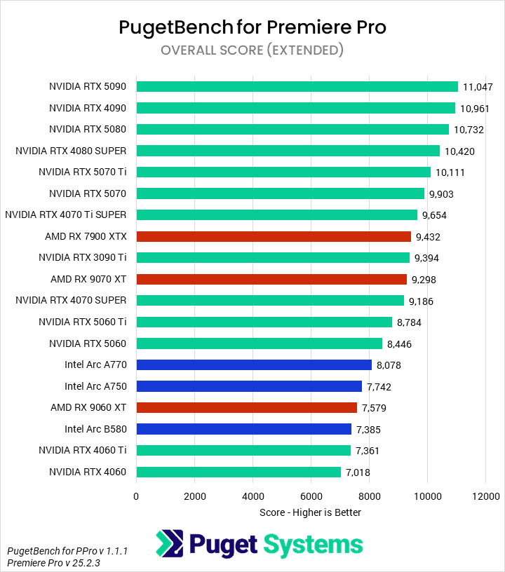 Bar chart of the Overall score in the Premiere Pro benchmark.