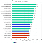 Bar chart of the RAW score in the Premiere Pro benchmark.