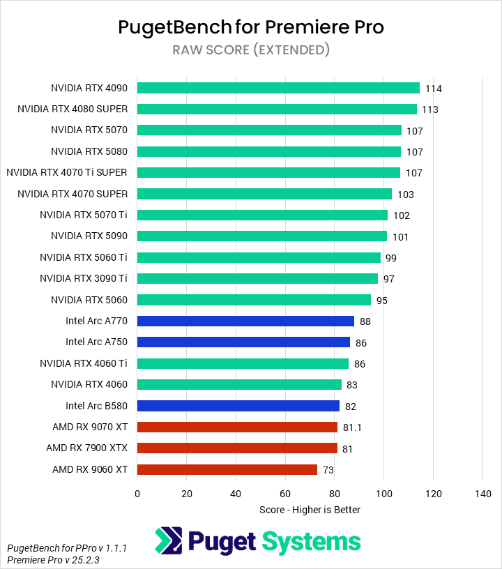 Bar chart of the RAW score in the Premiere Pro benchmark.