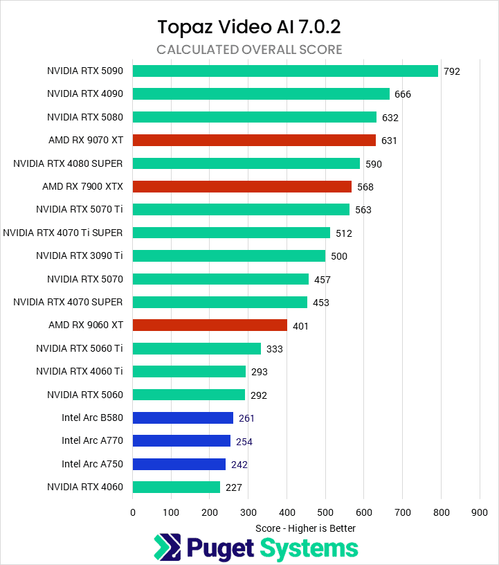 Bar chart of calculated overall score in the Topaz Video AI benchmark.