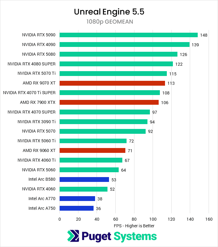 Bar chart of 1080p performance geomean in the Unreal Engine bechmark.