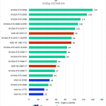 Bar chart of 1440p performance geomean in the Unreal Engine bechmark.