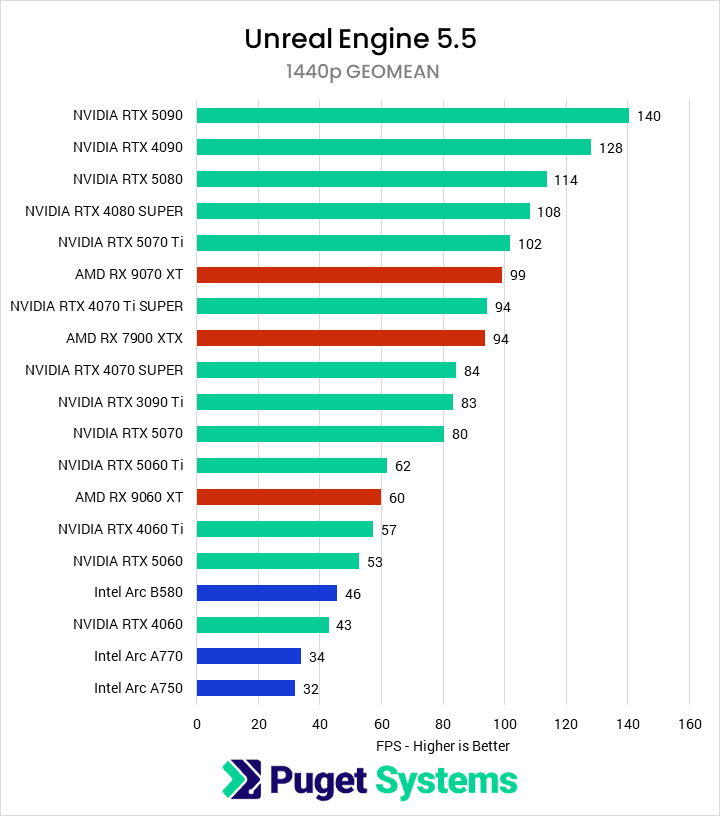 Bar chart of 1440p performance geomean in the Unreal Engine bechmark.