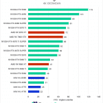 Bar chart of 4k performance geomean in the Unreal Engine bechmark.