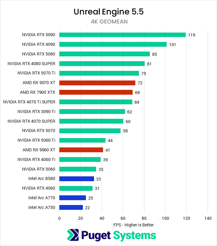 Bar chart of 4k performance geomean in the Unreal Engine bechmark.