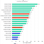 Bar chart of overall performance geomean in the Unreal Engine bechmark.