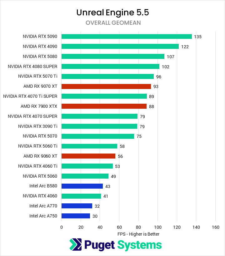Bar chart of overall performance geomean in the Unreal Engine bechmark.