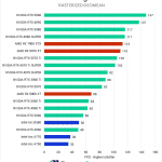 Bar chart of Rasterized performance geomean in the Unreal Engine bechmark.