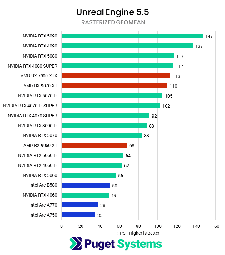 Bar chart of Rasterized performance geomean in the Unreal Engine bechmark.
