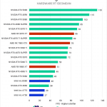 Bar chart of ray-traced performance geomean in the Unreal Engine bechmark.