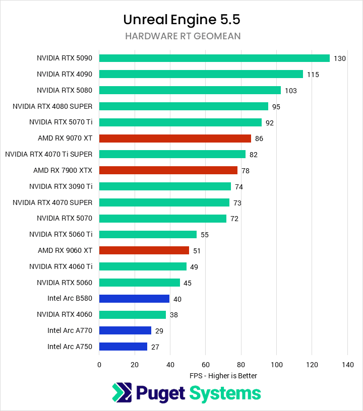 Bar chart of ray-traced performance geomean in the Unreal Engine bechmark.