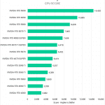 Bar chart of render score in the V-Ray benchmark using CUDA.
