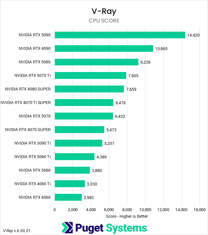 Bar chart of render score in the V-Ray benchmark using CUDA.