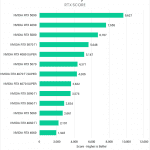 Bar chart of render score in the V-Ray benchmark using RTX.