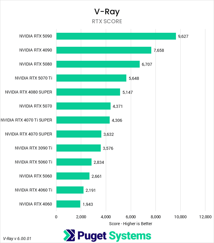 Bar chart of render score in the V-Ray benchmark using RTX.