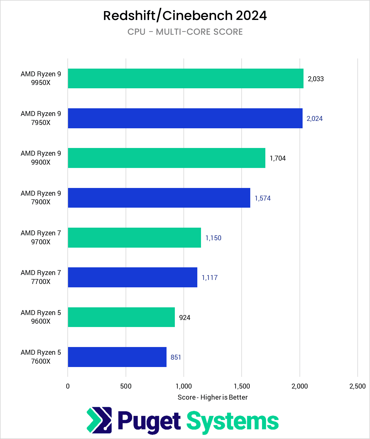 Chart showing AMD Ryzen 9000 performance in Cinebench multi core compared to Ryzen 7000