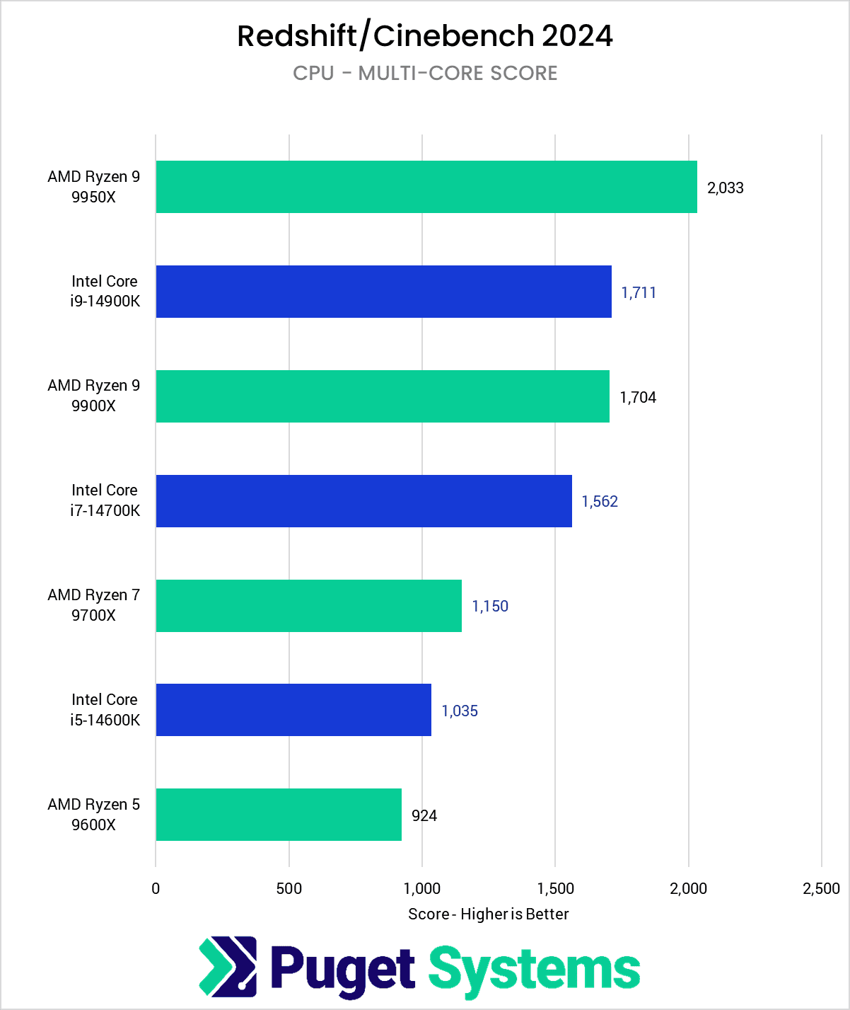 Chart showing AMD Ryzen 9000 performance in Cinebench multi core compared to Intel