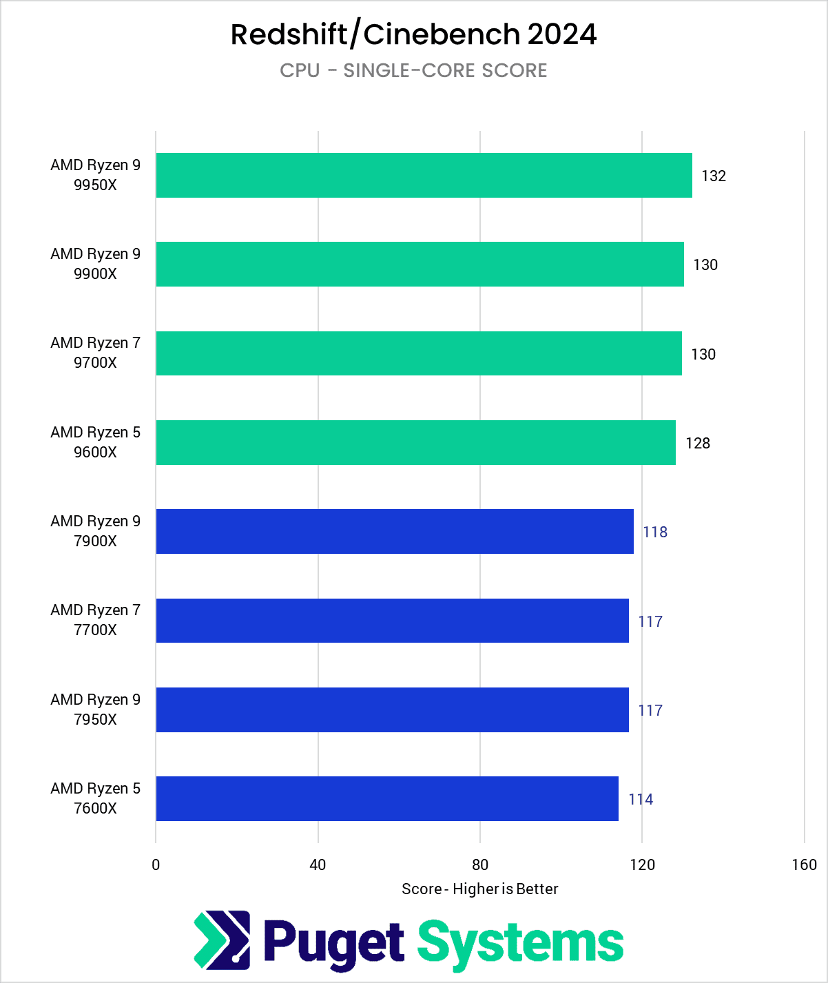 Chart showing AMD Ryzen 9000 performance in Cinebench Single core compared to Ryzen 7000