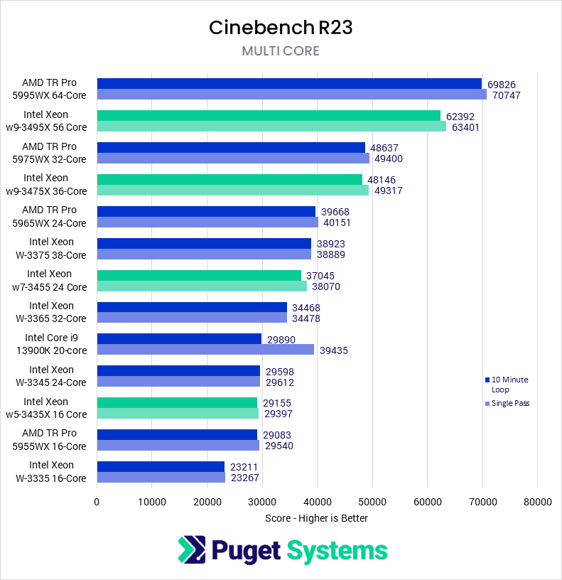 Cinebench Multicore Xeon 3400