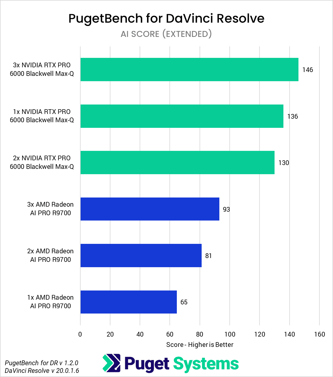 DaVinci Resolve Studio 20 GPU Scaling AI Score