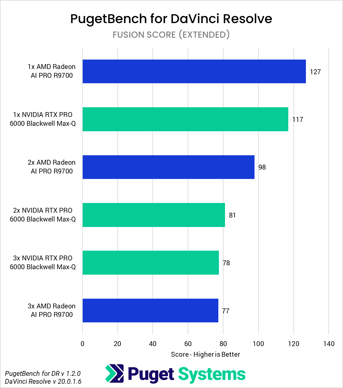 DaVinci Resolve Studio 20 GPU Scaling Fusion Score