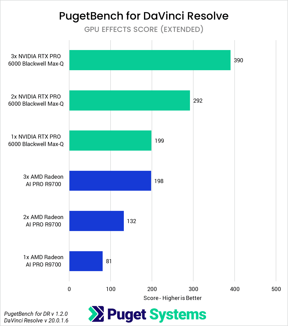 DaVinci Resolve Studio 20 GPU Scaling GPU Effects core