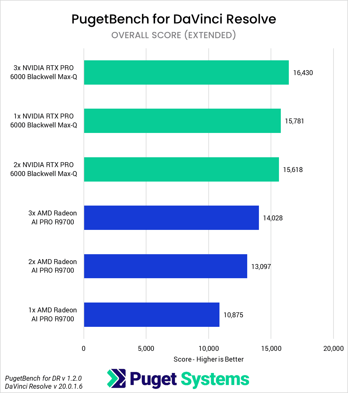 DaVinci Resolve Studio 20 GPU Scaling Overall Score