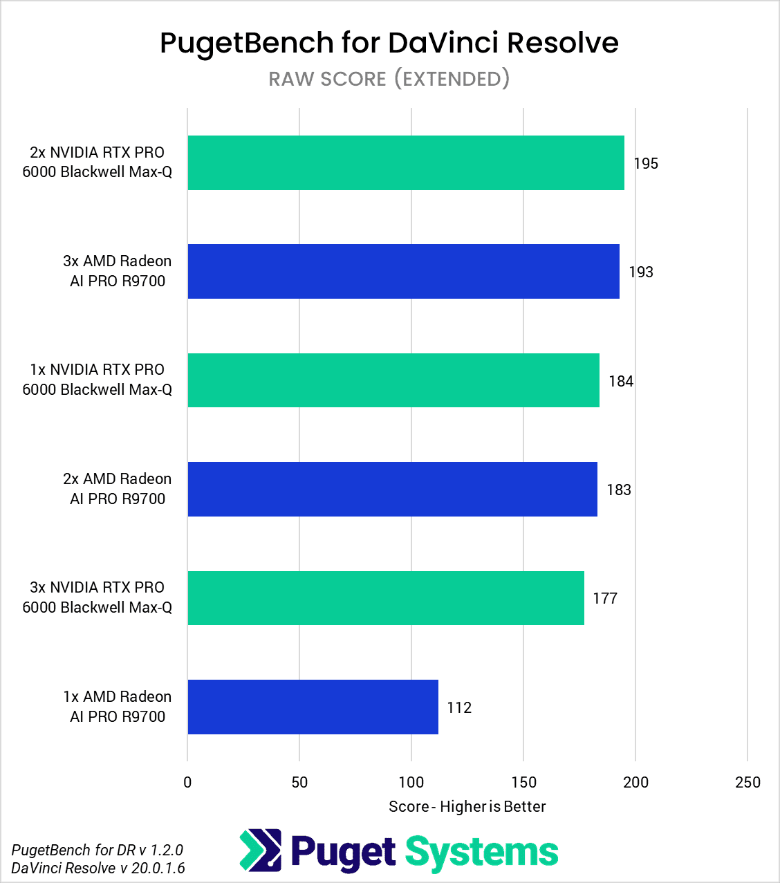 DaVinci Resolve Studio 20 GPU Scaling RAW Score