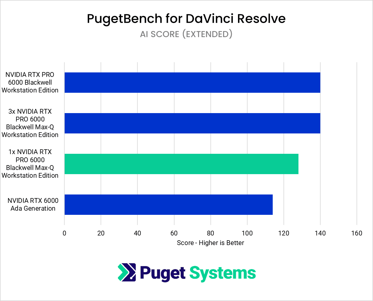 RTX 6000 Max-Q Davinci Resolve AI Score