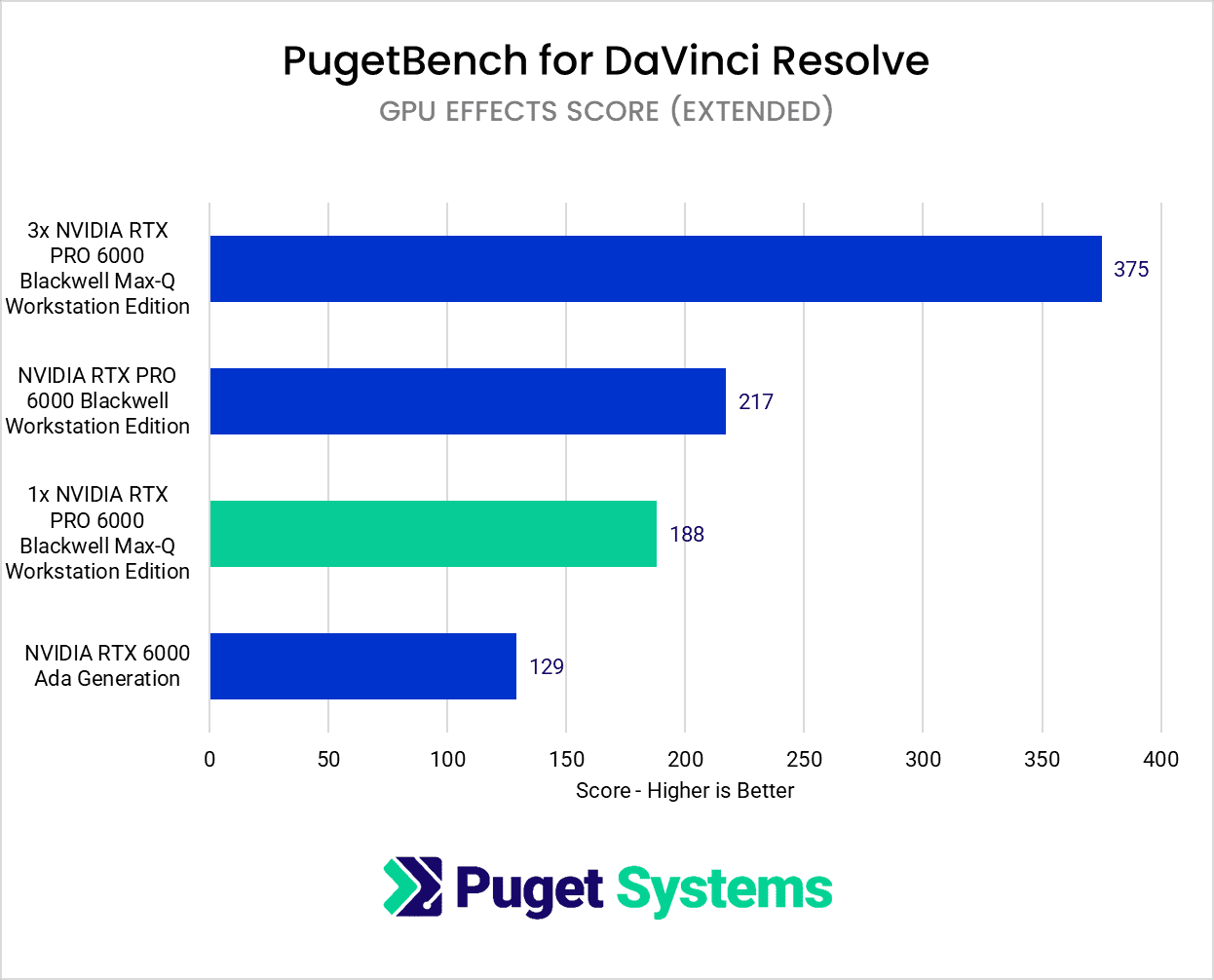 RTX 6000 Max-Q Davinci Resolve GPU Effects Score
