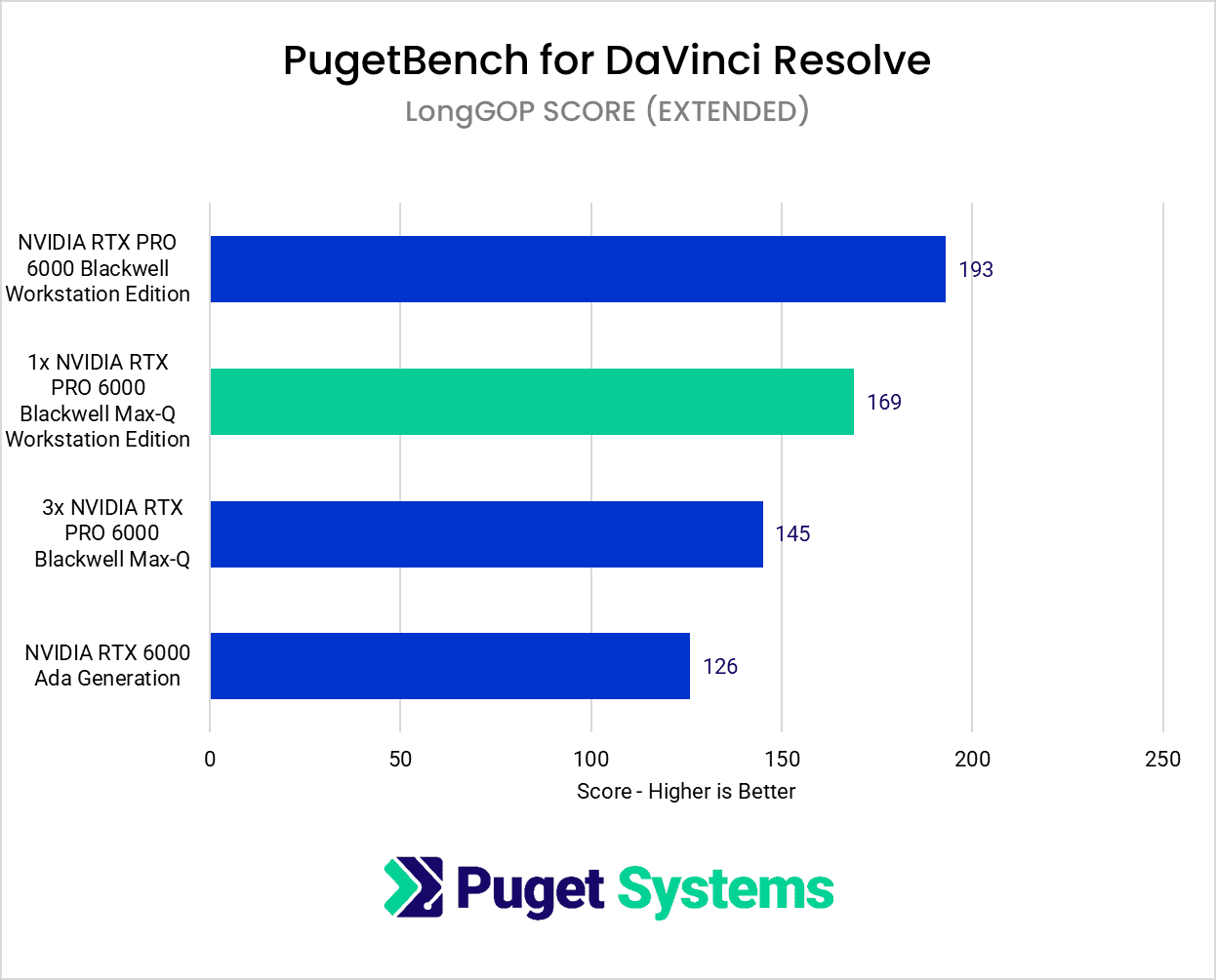 RTX 6000 Max-Q Davinci Resolve LongGOP Score