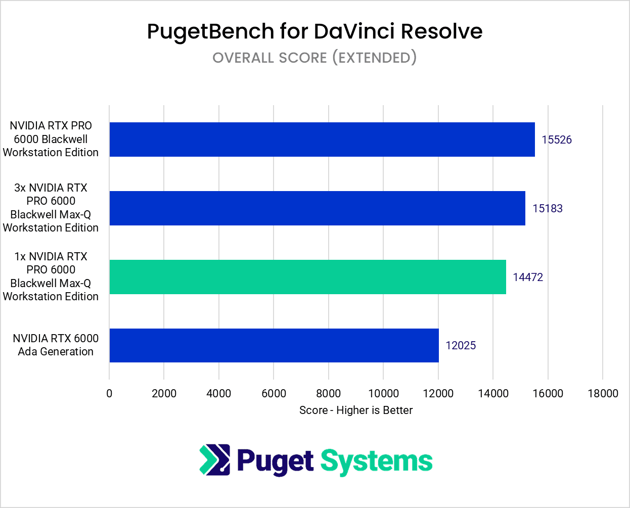 RTX 6000 Max-Q Davinci Resolve Overall Score