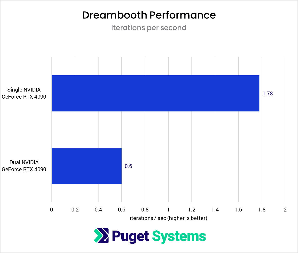 Dreambooth Performance in iterations per second