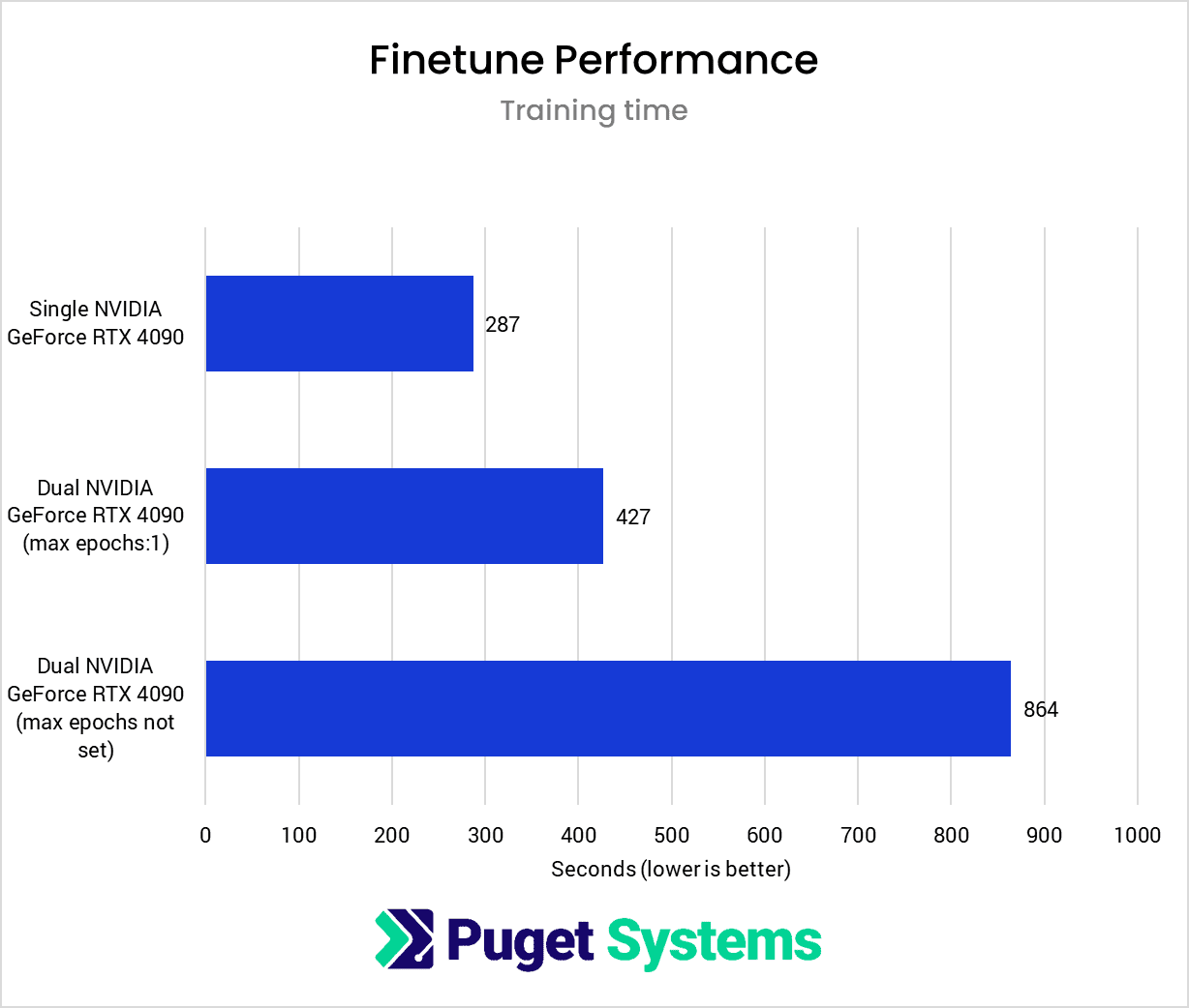 Finetune Performance in seconds