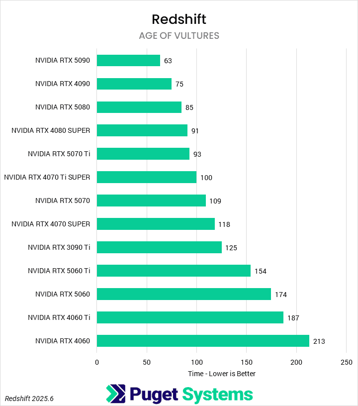 Bar chart of render time in the Redshift benchmark.