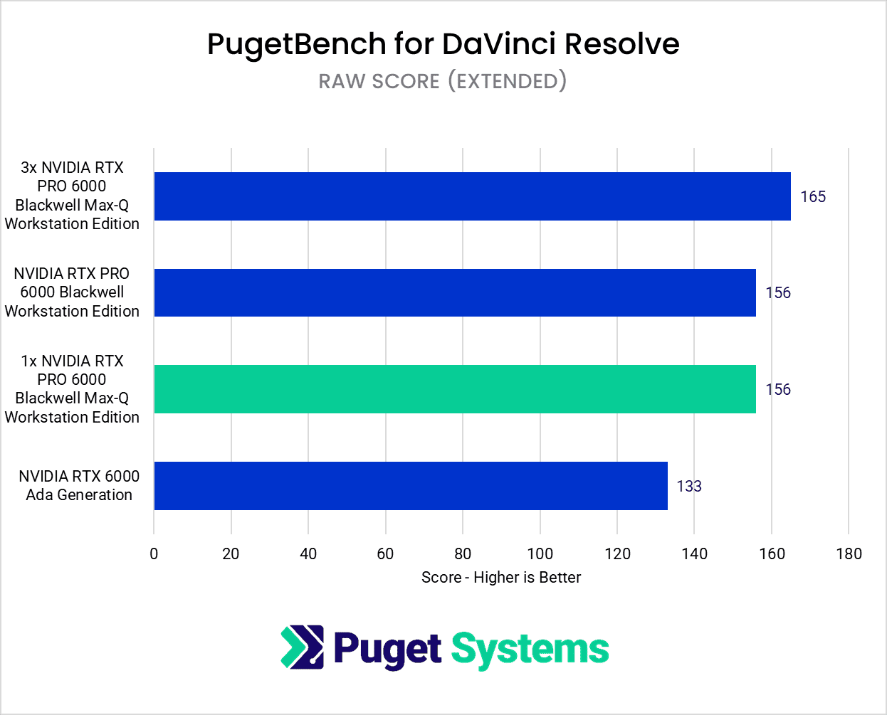 RTX 6000 Max-Q Davinci Resolve RAW Score