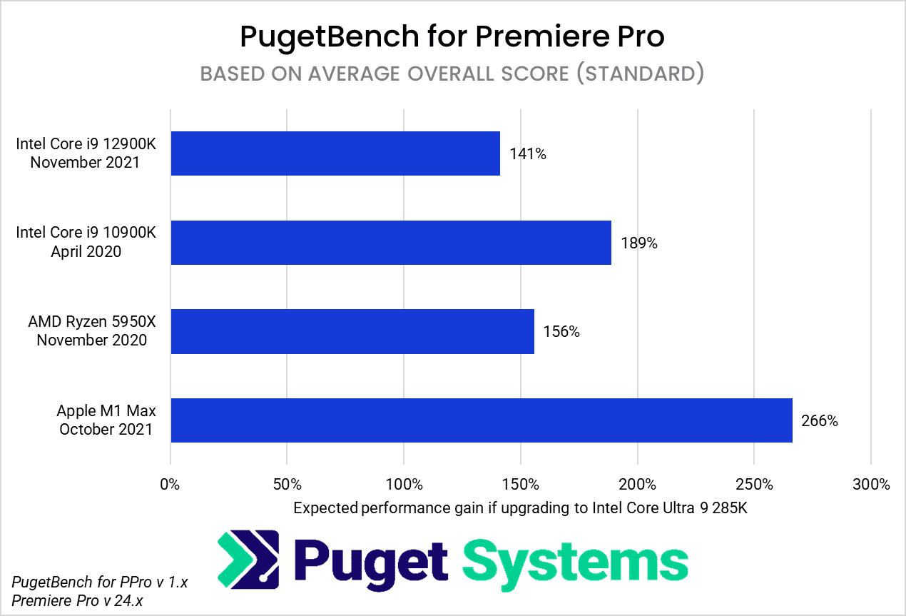 Premiere Pro Core Ultra 285K versus 3 year old system