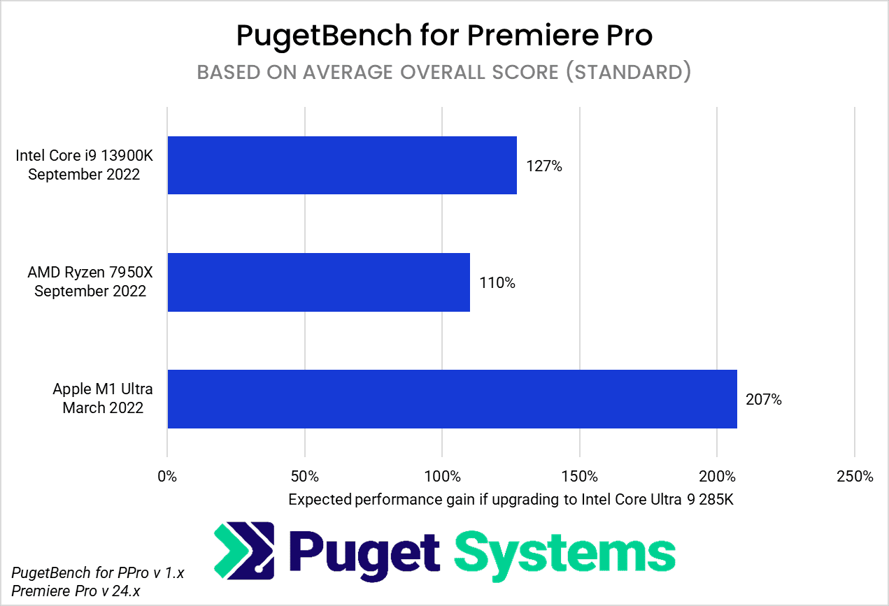 Premiere Pro Core Ultra 285K versus 2 year old system