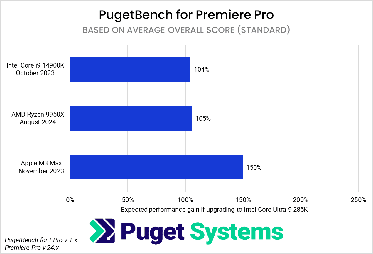 Premiere Pro Core Ultra 285K versus recent system
