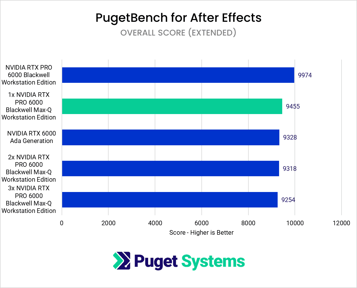 RTX 6000 Max-Q After Effect Overall Score