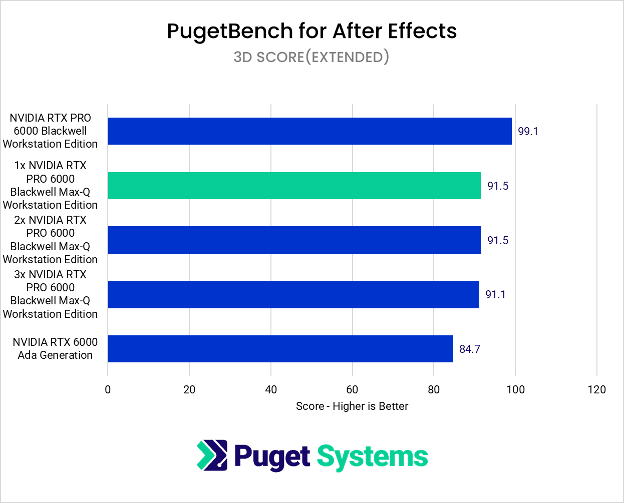 RTX 6000 Max-Q After Effect 3D Score