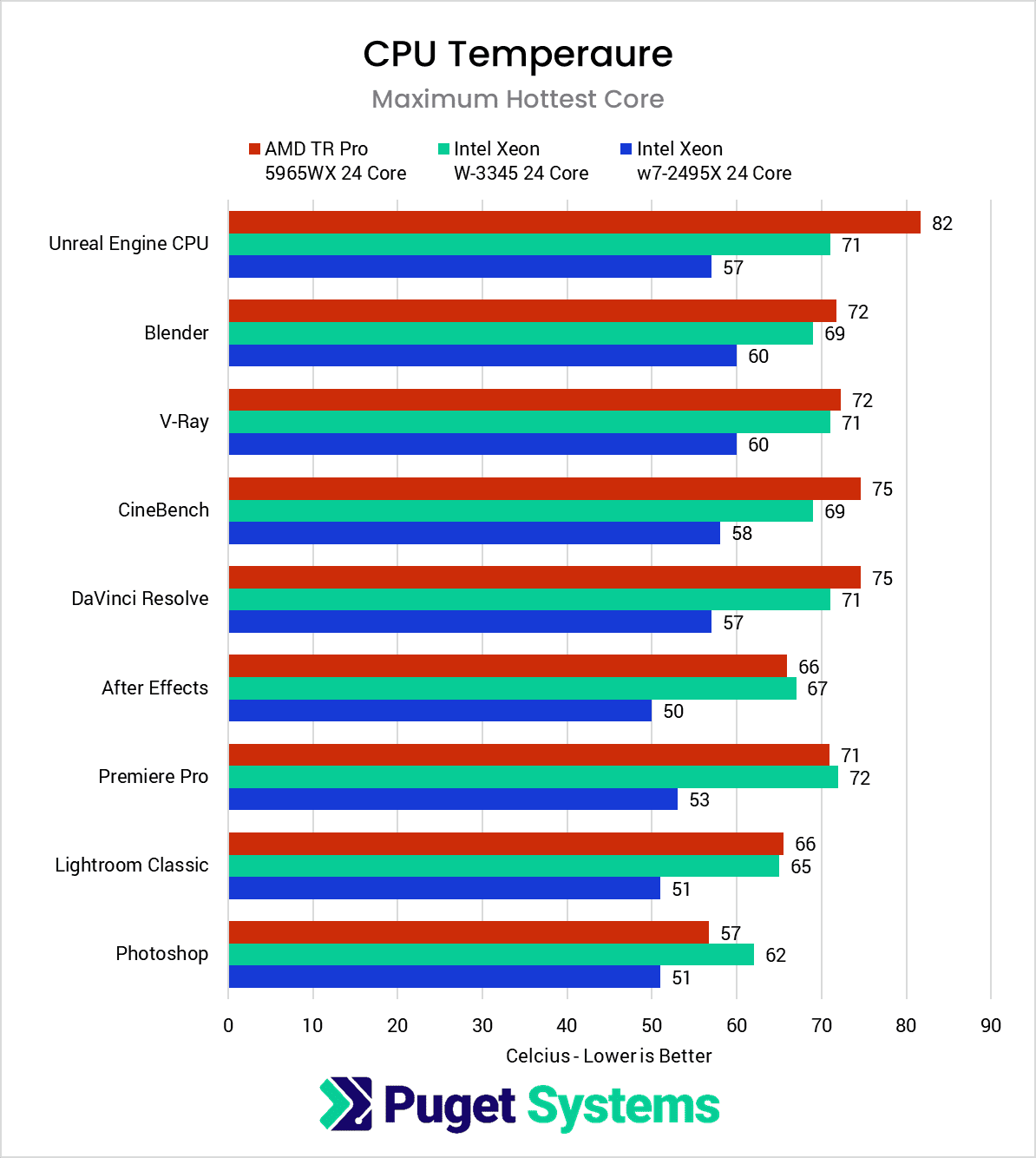 Intel Xeon W-2400 Maximum Core Temperature