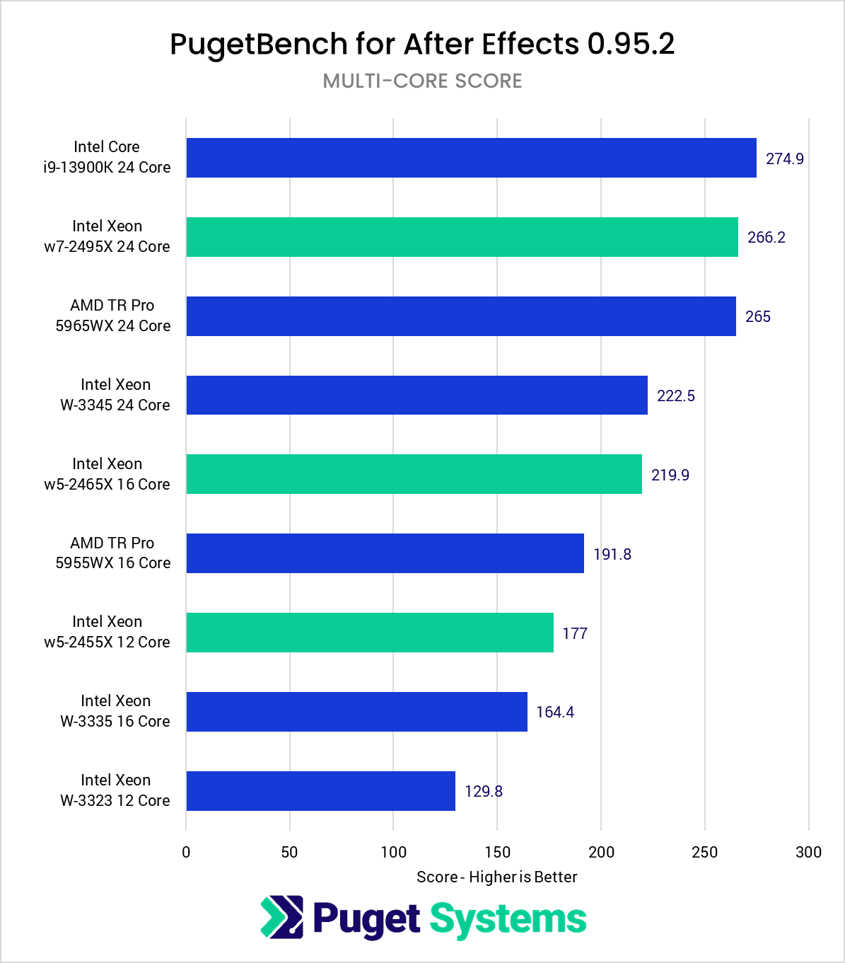 Intel Xeon W-2400 vs Xeon W-3300 vs TR PRO 5000 After Effects Benchmark MultiCore Score