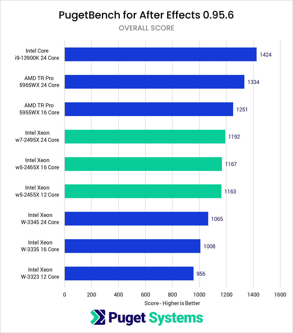 Intel Xeon W-2400 vs Xeon W-3300 vs TR PRO 5000 After Effects Benchmark Overall Score