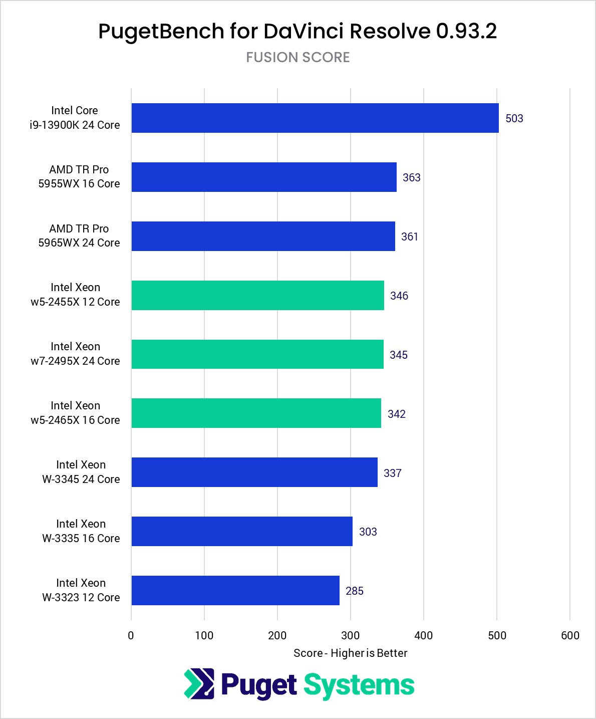 Intel Xeon W-2400 vs Xeon W-3300 vs TR PRO 5000 DaVinci Resolve Studio Benchmark Fusion Score